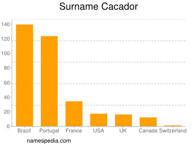 Familiennamen Cacador