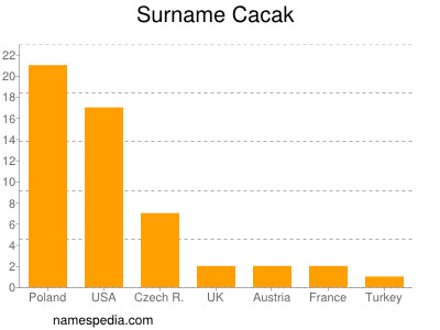 Surname Cacak