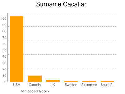 Familiennamen Cacatian