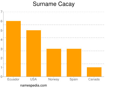 Surname Cacay