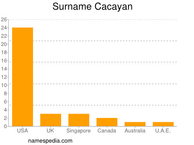 Familiennamen Cacayan