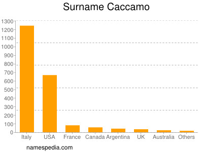 Familiennamen Caccamo