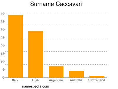Familiennamen Caccavari