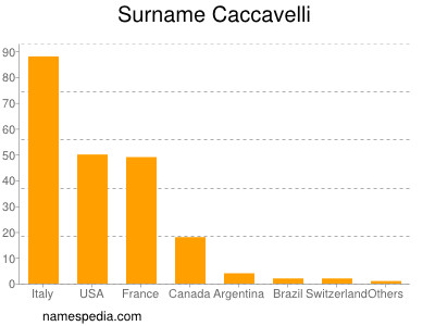 Familiennamen Caccavelli