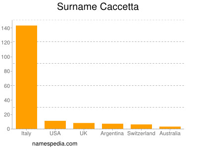 Familiennamen Caccetta