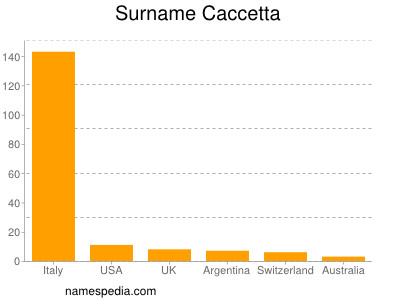 Surname Caccetta