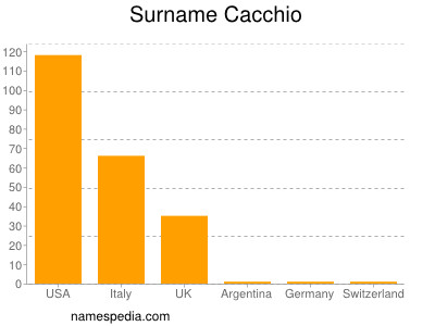 Familiennamen Cacchio