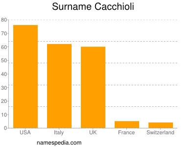 Familiennamen Cacchioli
