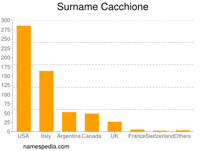 Familiennamen Cacchione