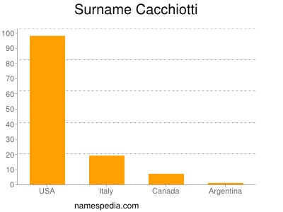 Familiennamen Cacchiotti