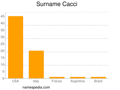 Familiennamen Cacci