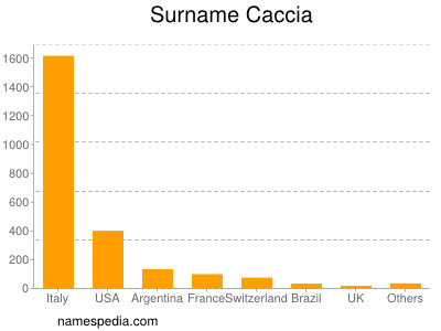 Surname Caccia