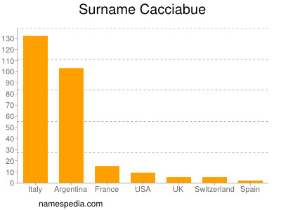 Surname Cacciabue