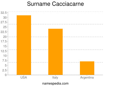 Familiennamen Cacciacarne