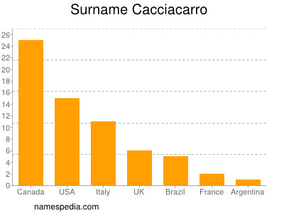 Surname Cacciacarro