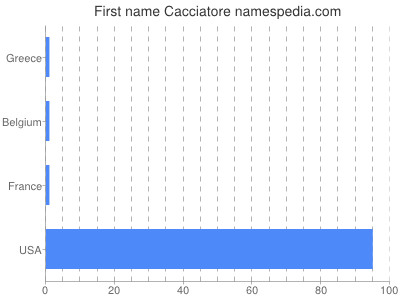 prenom Cacciatore