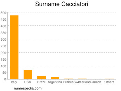 Familiennamen Cacciatori