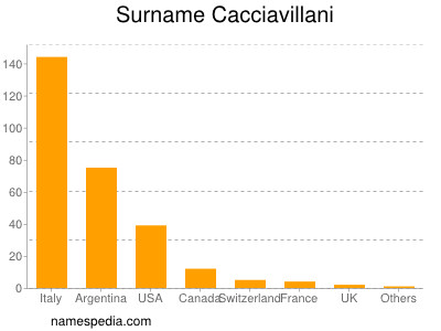 Familiennamen Cacciavillani