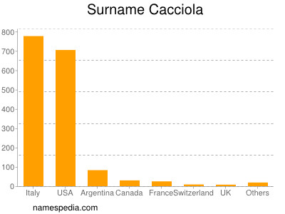 Surname Cacciola