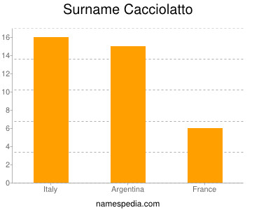 Familiennamen Cacciolatto