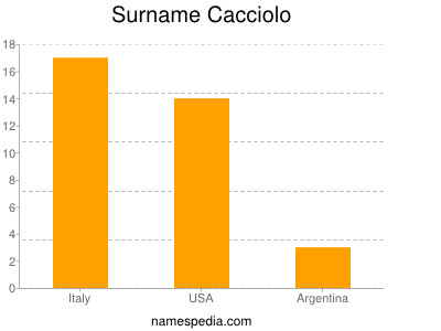 Surname Cacciolo