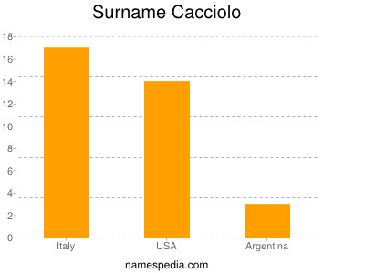 Familiennamen Cacciolo