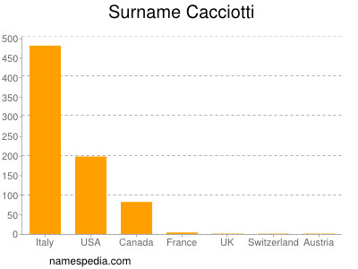 Surname Cacciotti