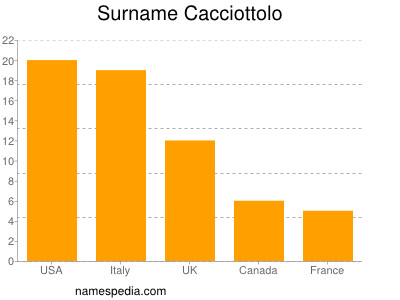 Familiennamen Cacciottolo