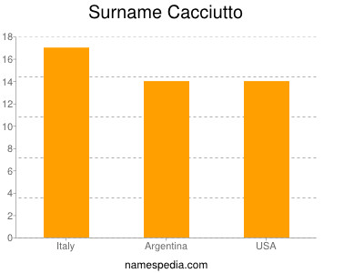 Familiennamen Cacciutto