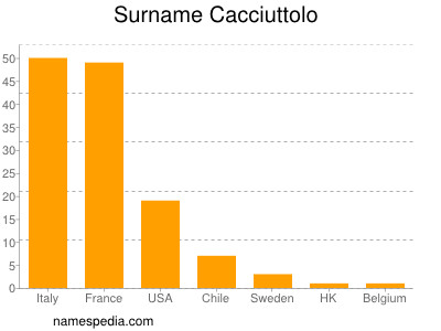 Familiennamen Cacciuttolo