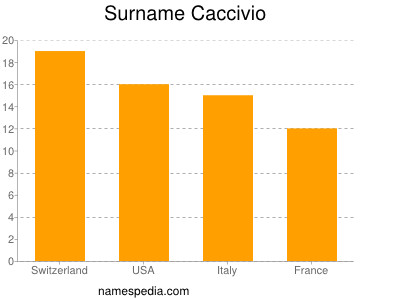 Surname Caccivio