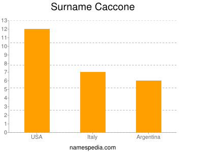 Familiennamen Caccone