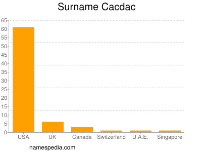 Familiennamen Cacdac