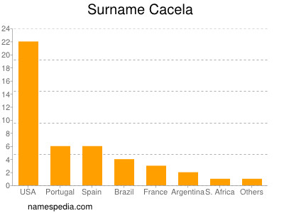 Familiennamen Cacela