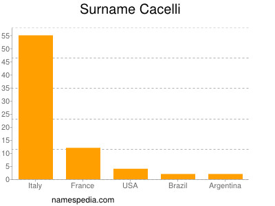 Surname Cacelli