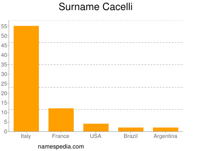 Familiennamen Cacelli