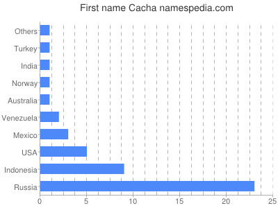 Vornamen Cacha