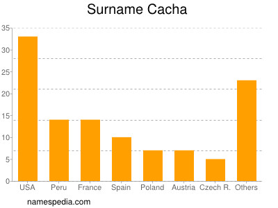 Familiennamen Cacha