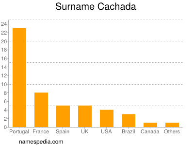 nom Cachada