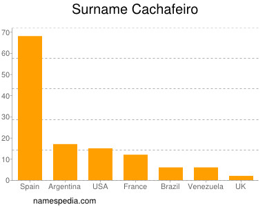 Surname Cachafeiro