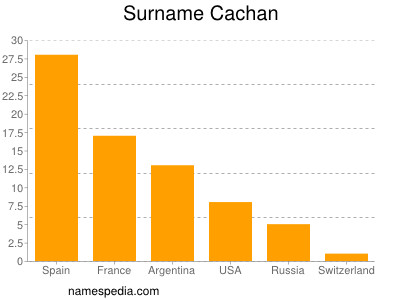 Familiennamen Cachan
