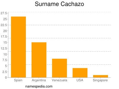 nom Cachazo