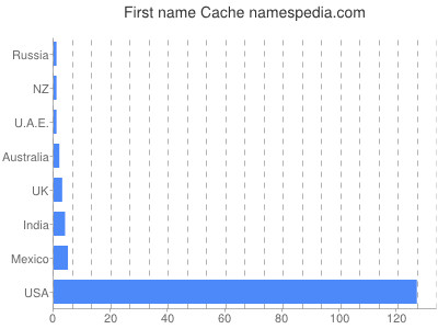 Vornamen Cache