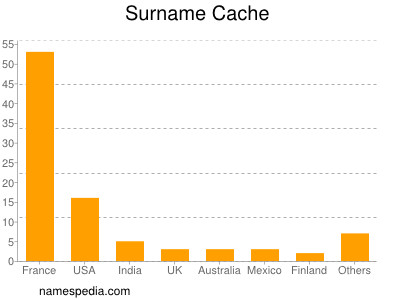 Familiennamen Cache