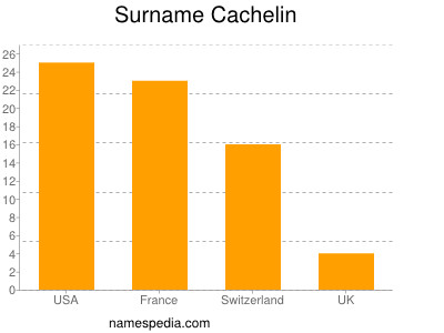 Familiennamen Cachelin