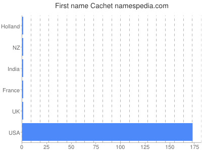 Vornamen Cachet