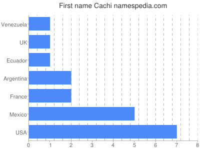 Given name Cachi