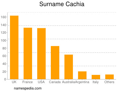 Surname Cachia