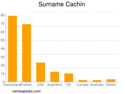 Familiennamen Cachin