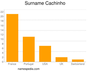 Familiennamen Cachinho